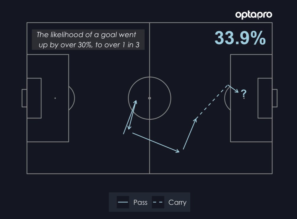 最新スタッツ用語解説 ポゼッションバリューとは Pv Possession Value アーセナル コラム