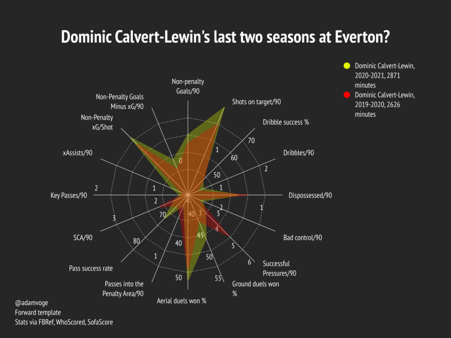 画像に alt 属性が指定されていません。ファイル名: Dominic-Calvert-Lewins-last-two-seasons-at-Everton_.png