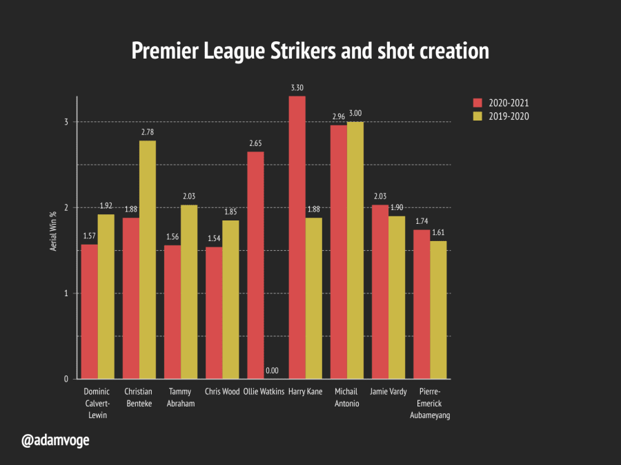 画像に alt 属性が指定されていません。ファイル名: Premier-League-Strikers-and-shot-creation.png